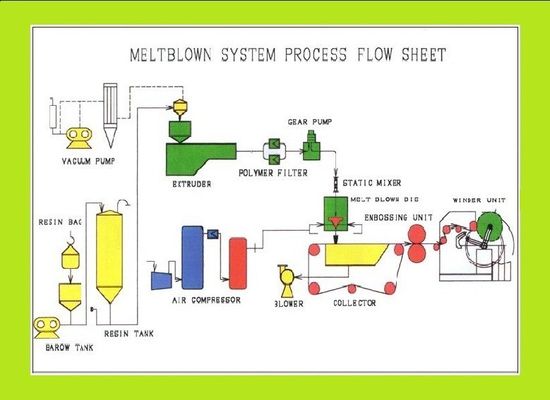 SMS chuyên nghiệp không dệt vải Making Machine, Auto Non Woven Fabric Dây chuyền sản xuất